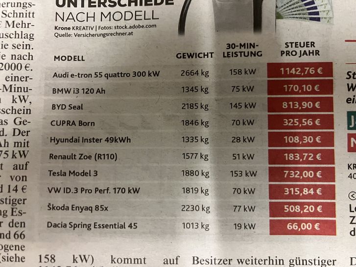 Neu! Motorbezogene Kfz-Steuer für E-Autos: Rechenbeispiel für Tesla