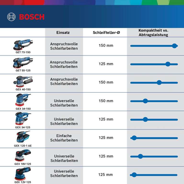 Bosch Professional GEX 18V-125 Akku-Exzenterschleifer solo