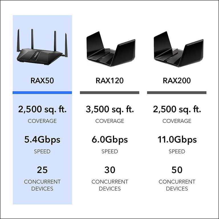 NETGEAR RAX50 WiFi 6 Router AX5400